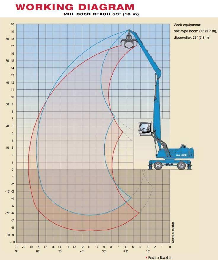 Fuchs MHL 360 D Waste / industry handlers
