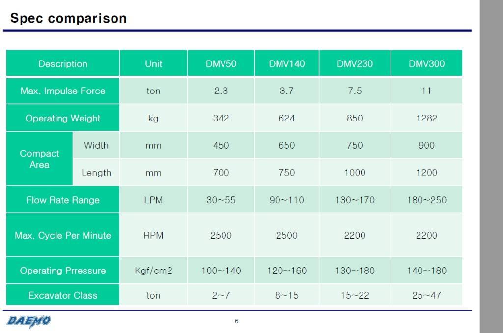 Daemo Compactor DMV140 (CW30) Road Rollers